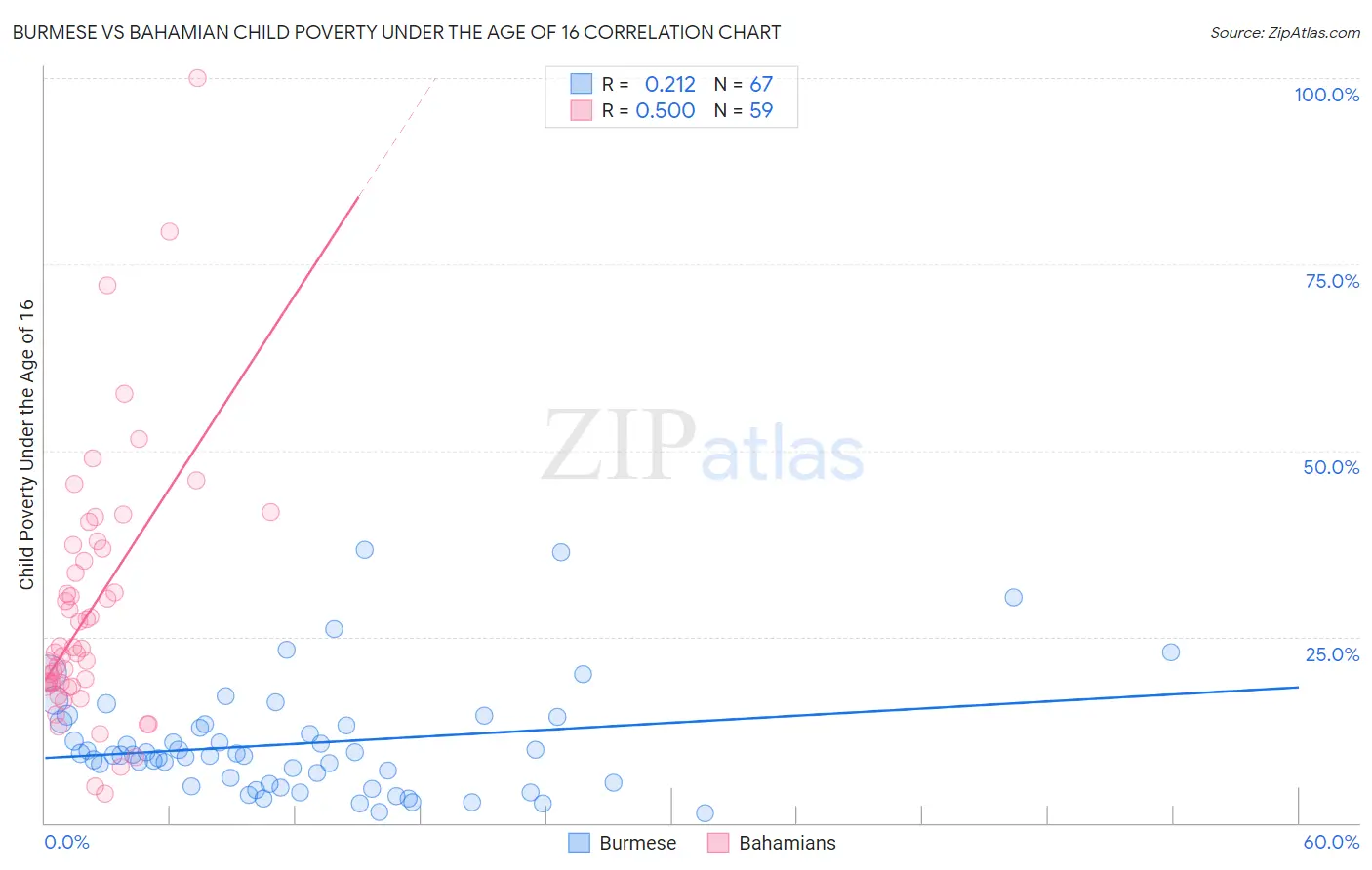 Burmese vs Bahamian Child Poverty Under the Age of 16