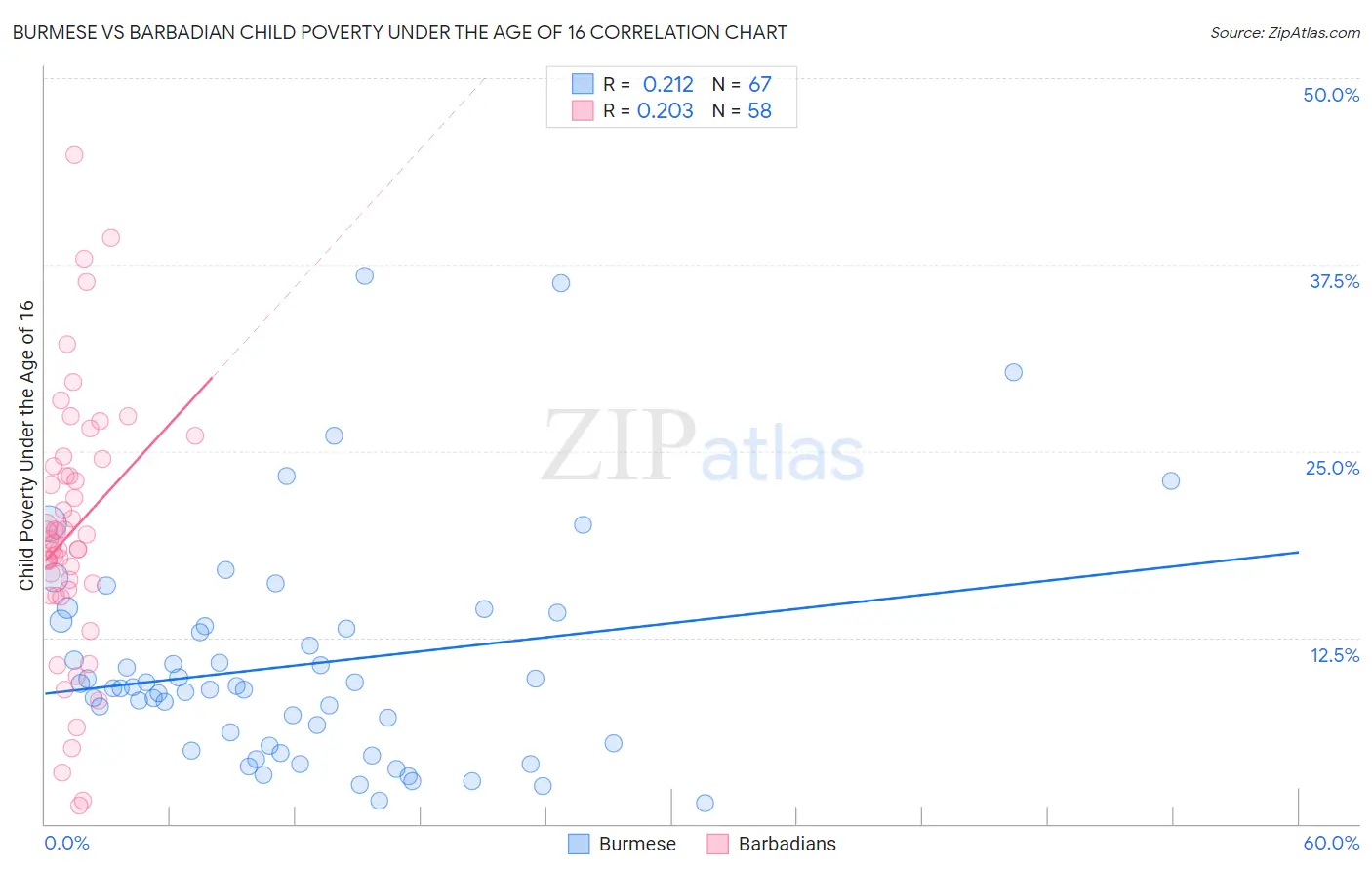 Burmese vs Barbadian Child Poverty Under the Age of 16