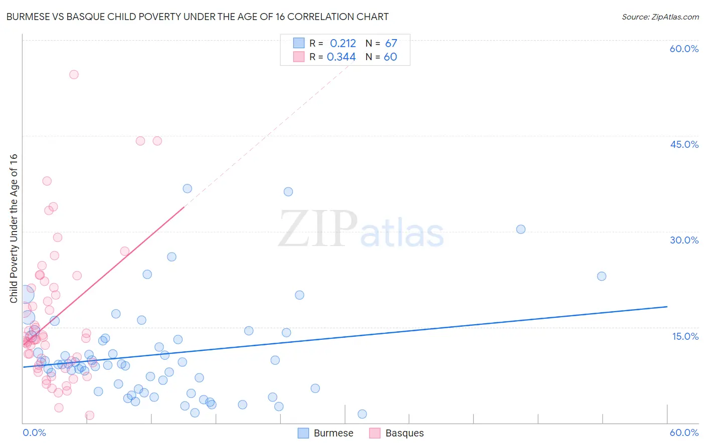 Burmese vs Basque Child Poverty Under the Age of 16