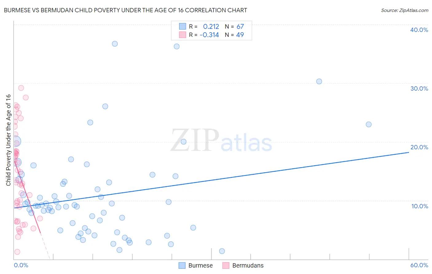 Burmese vs Bermudan Child Poverty Under the Age of 16