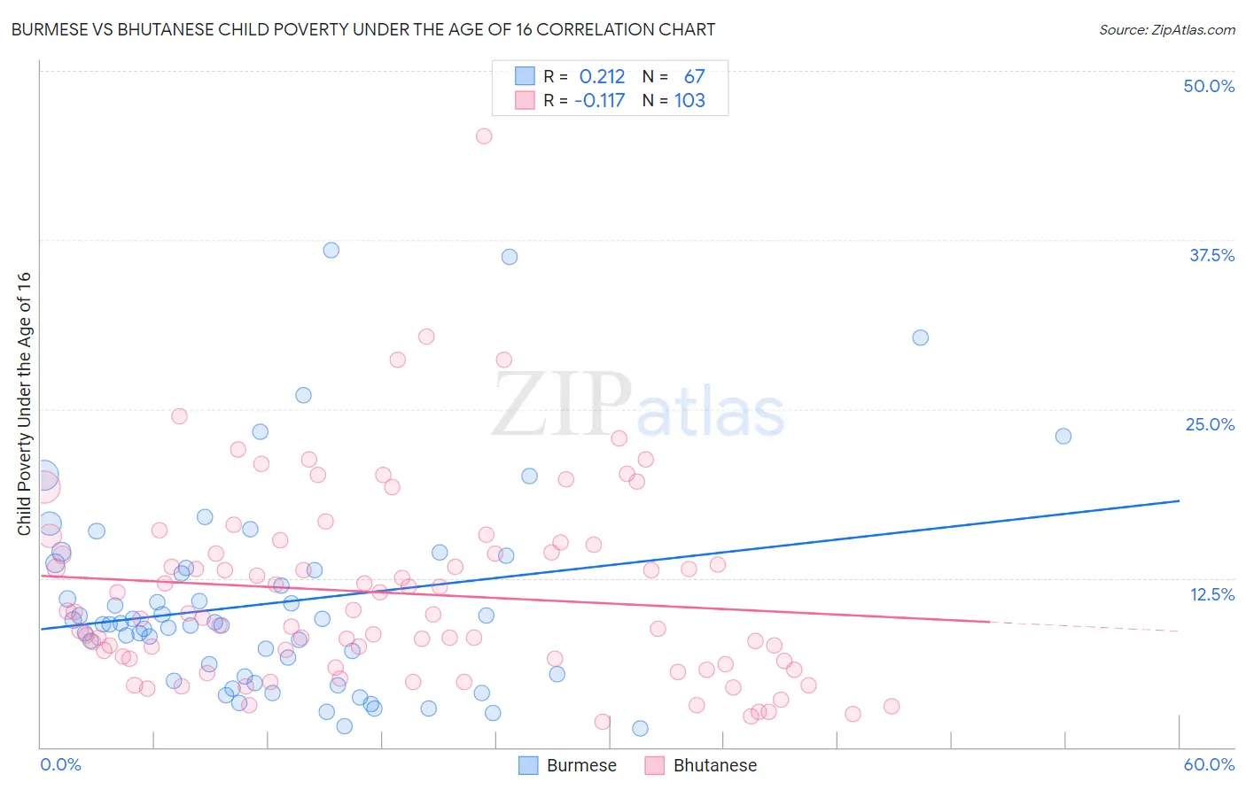 Burmese vs Bhutanese Child Poverty Under the Age of 16