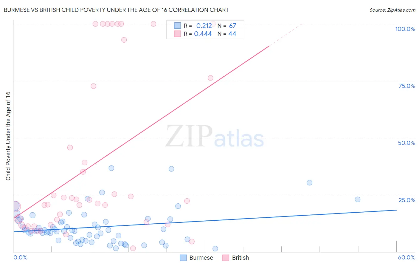 Burmese vs British Child Poverty Under the Age of 16