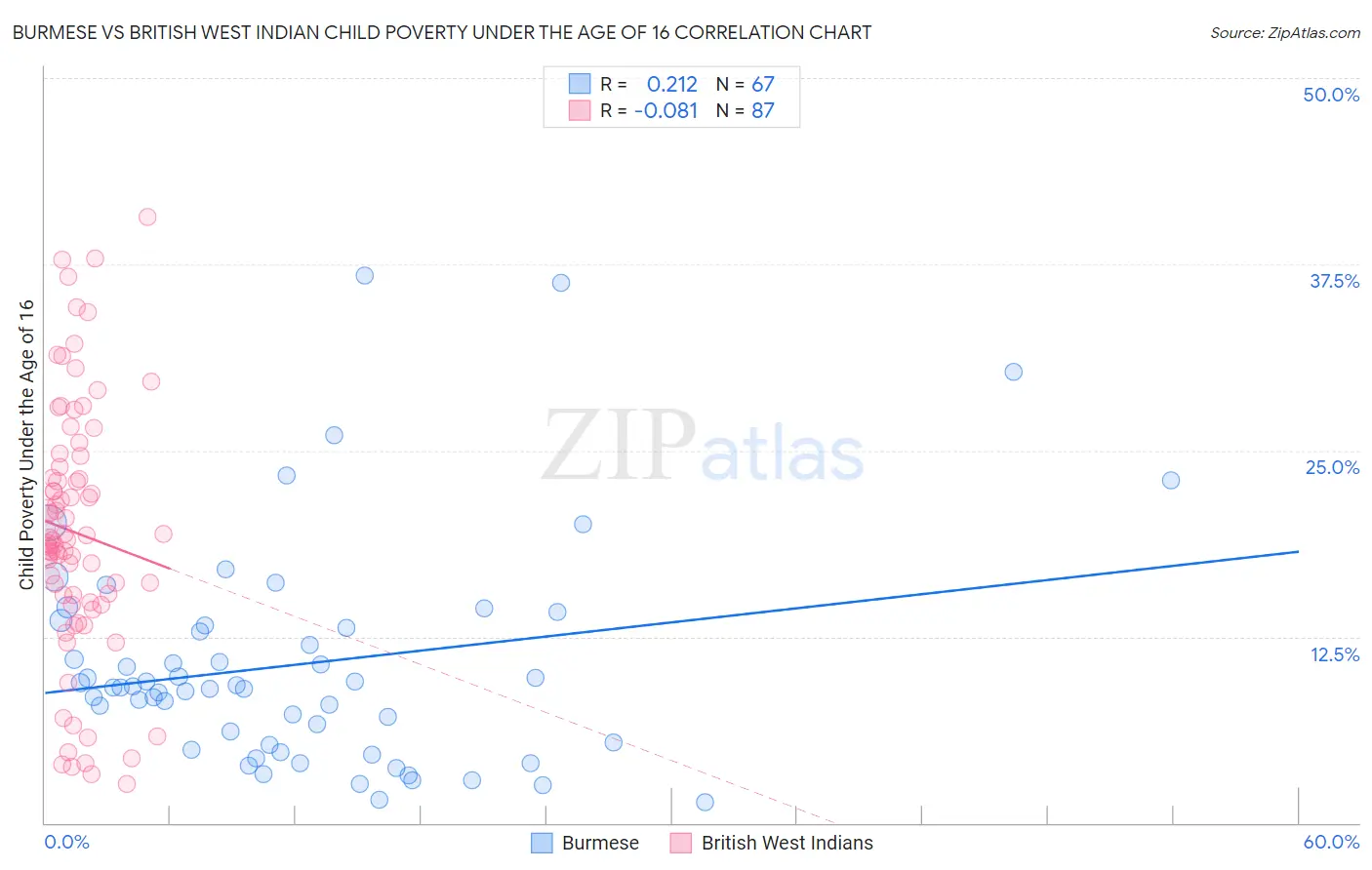 Burmese vs British West Indian Child Poverty Under the Age of 16