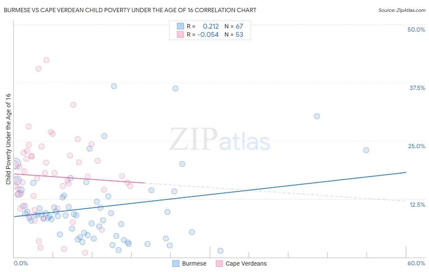 Burmese vs Cape Verdean Child Poverty Under the Age of 16