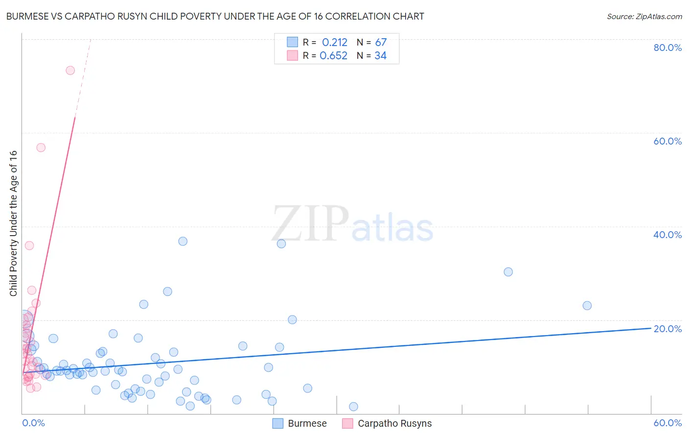 Burmese vs Carpatho Rusyn Child Poverty Under the Age of 16