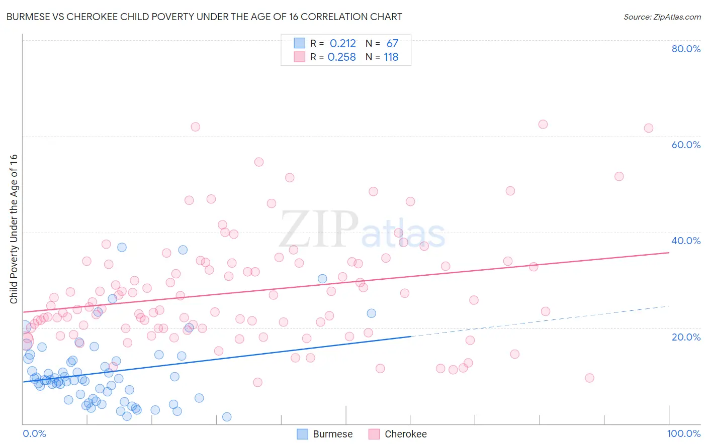 Burmese vs Cherokee Child Poverty Under the Age of 16