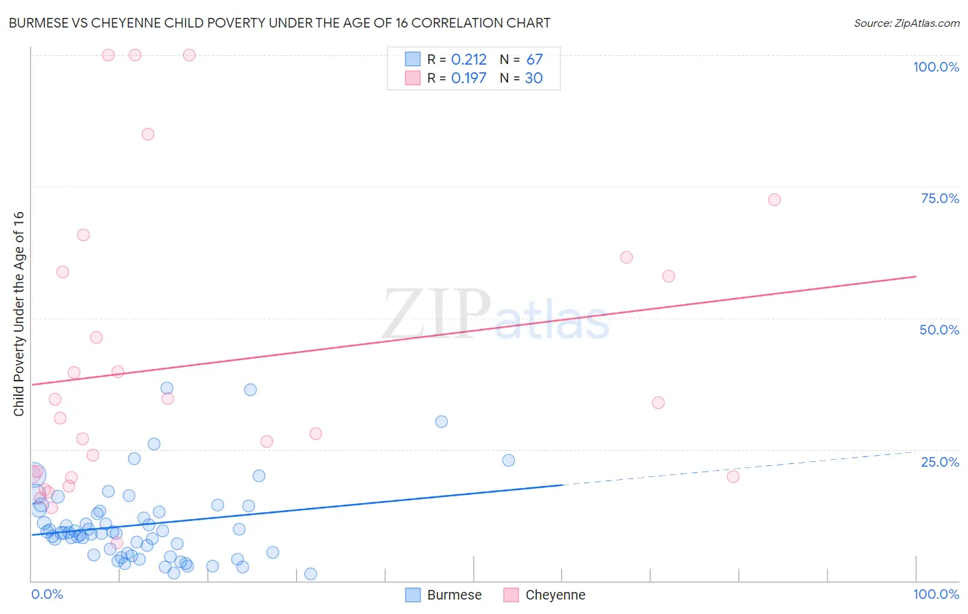 Burmese vs Cheyenne Child Poverty Under the Age of 16