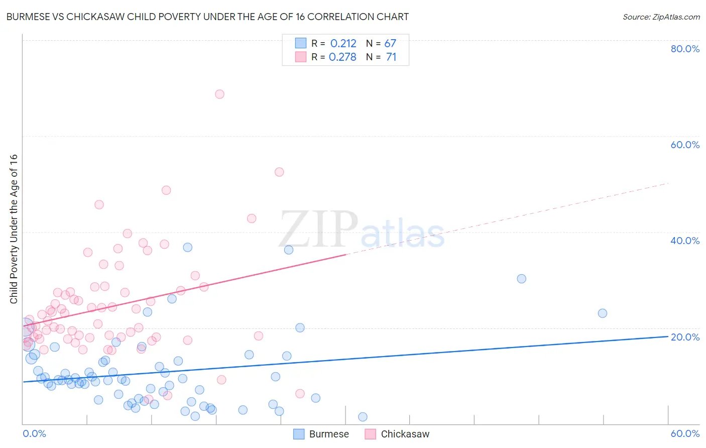 Burmese vs Chickasaw Child Poverty Under the Age of 16