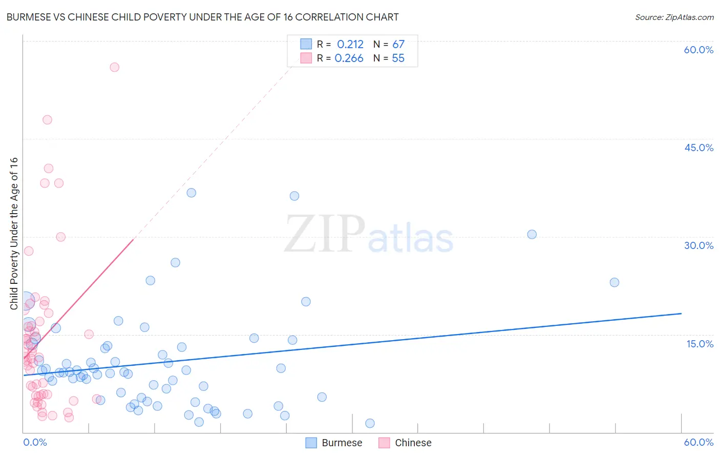 Burmese vs Chinese Child Poverty Under the Age of 16