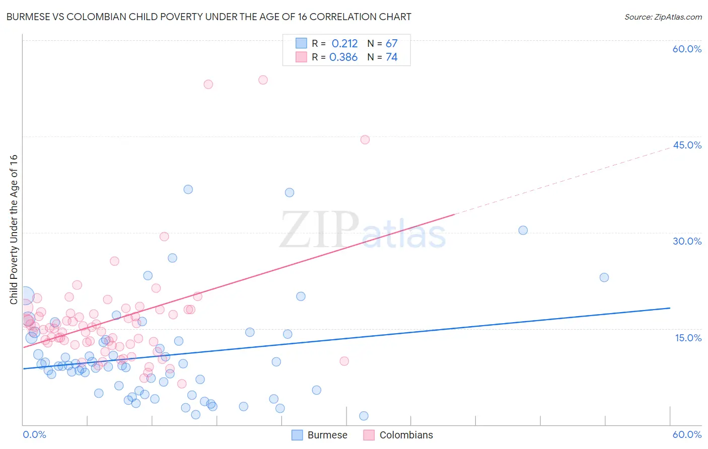 Burmese vs Colombian Child Poverty Under the Age of 16