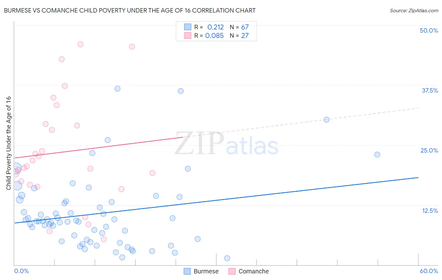 Burmese vs Comanche Child Poverty Under the Age of 16