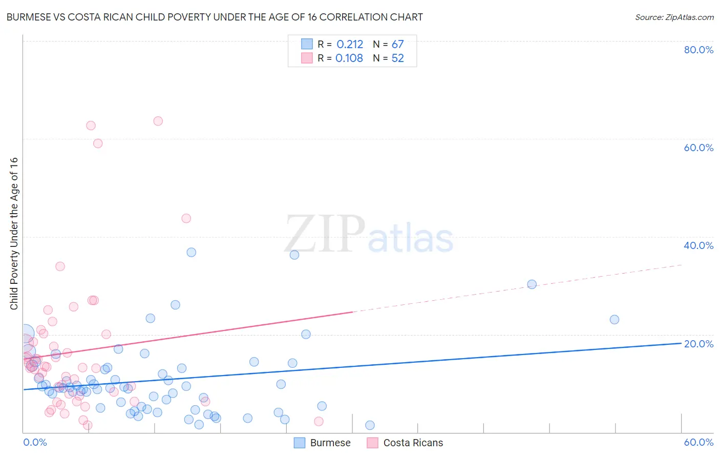 Burmese vs Costa Rican Child Poverty Under the Age of 16