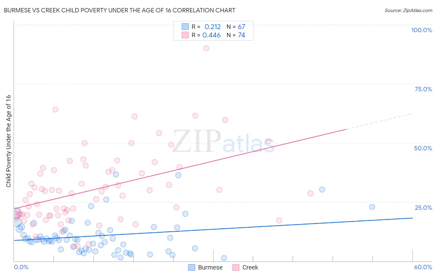Burmese vs Creek Child Poverty Under the Age of 16