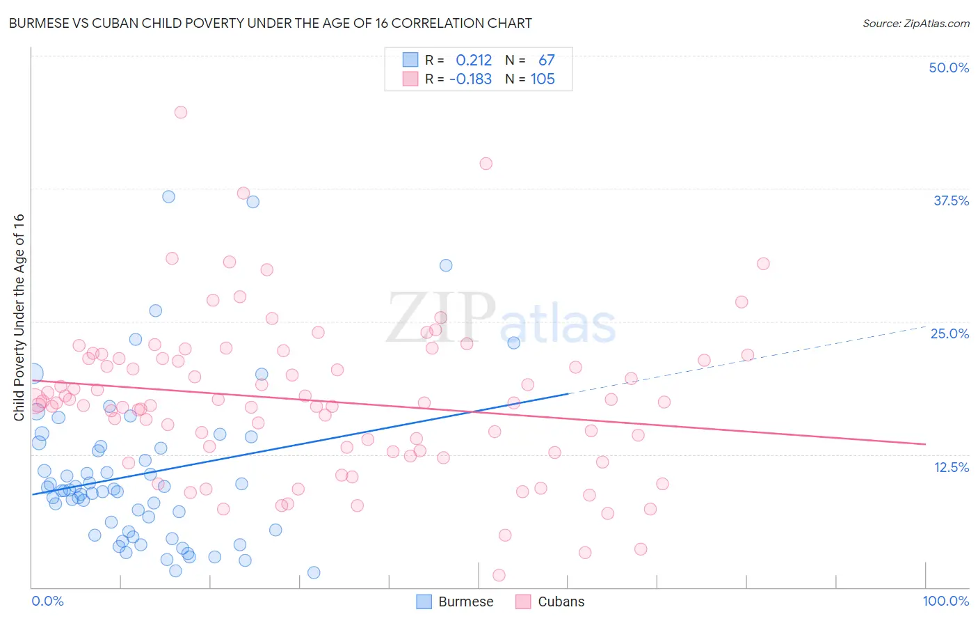 Burmese vs Cuban Child Poverty Under the Age of 16