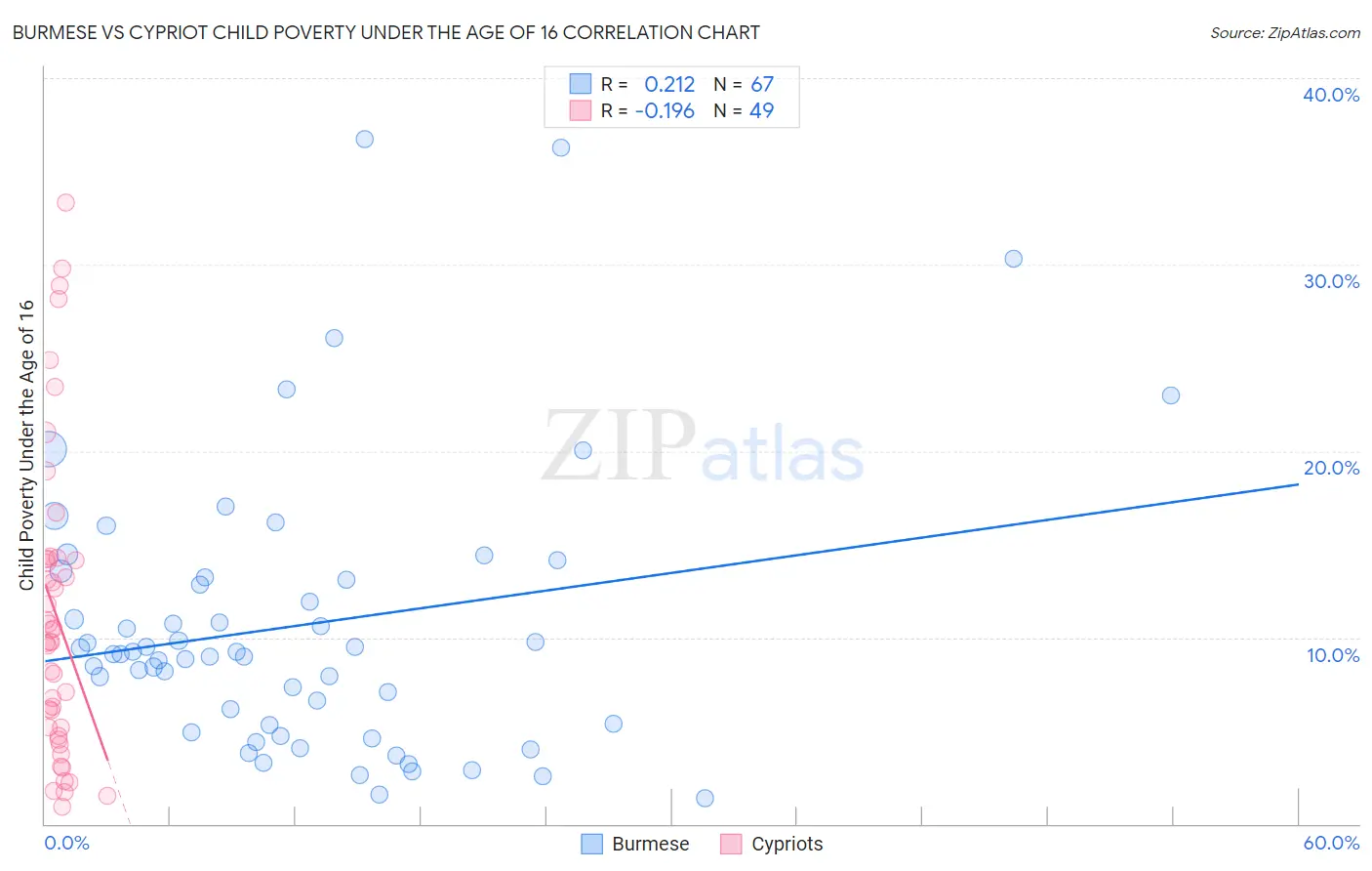 Burmese vs Cypriot Child Poverty Under the Age of 16