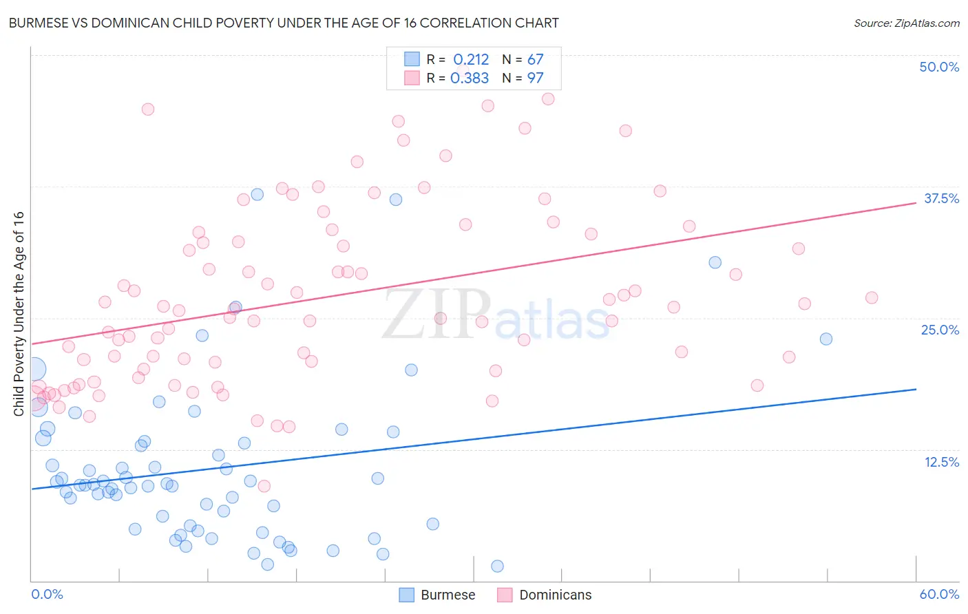 Burmese vs Dominican Child Poverty Under the Age of 16