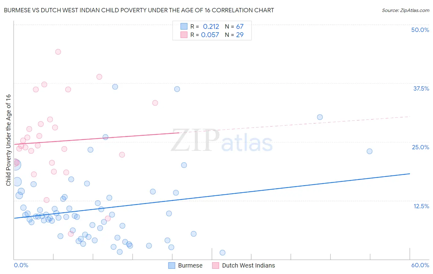Burmese vs Dutch West Indian Child Poverty Under the Age of 16