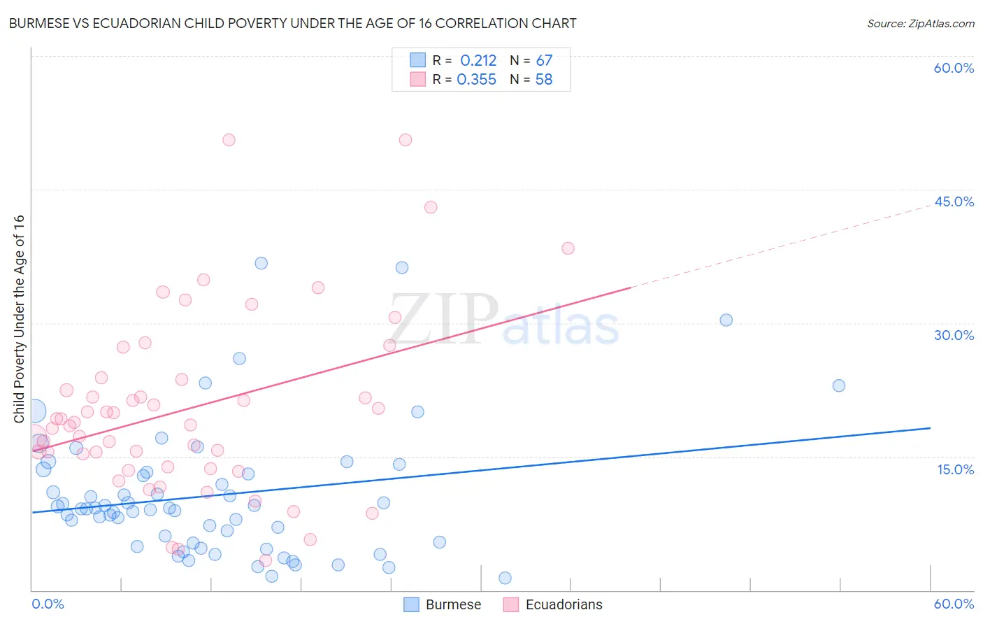 Burmese vs Ecuadorian Child Poverty Under the Age of 16