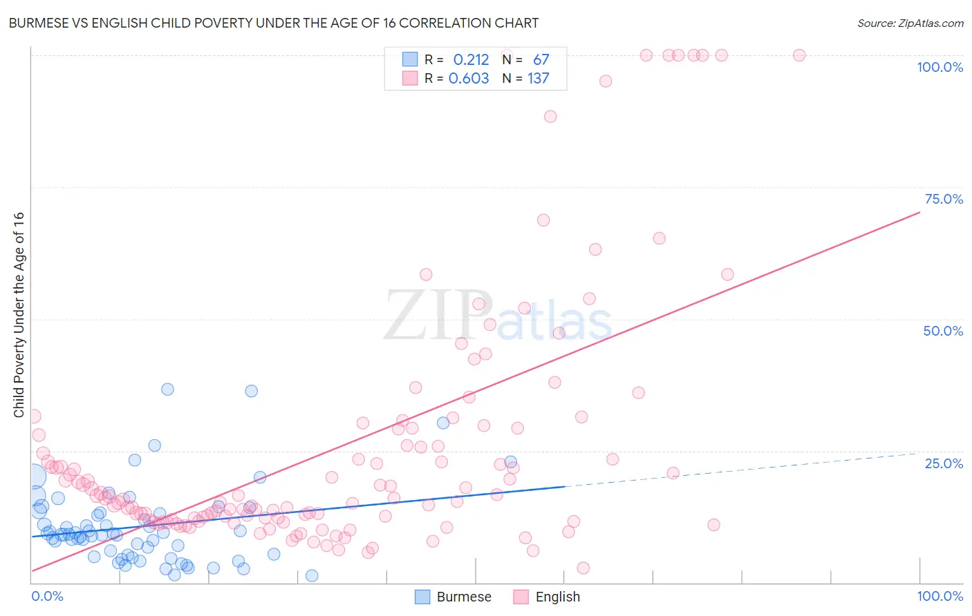 Burmese vs English Child Poverty Under the Age of 16