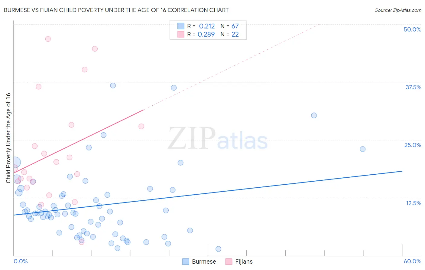 Burmese vs Fijian Child Poverty Under the Age of 16