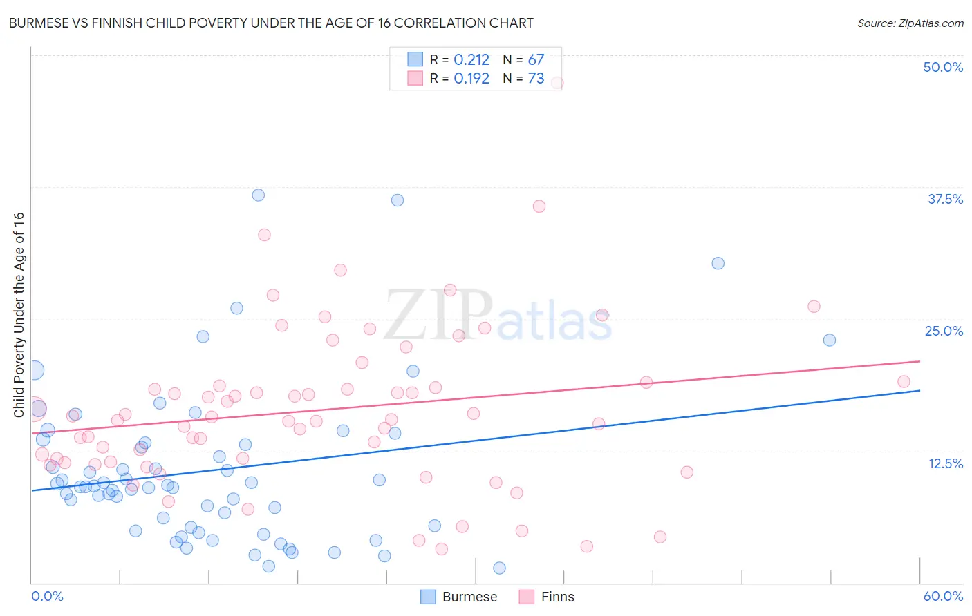 Burmese vs Finnish Child Poverty Under the Age of 16