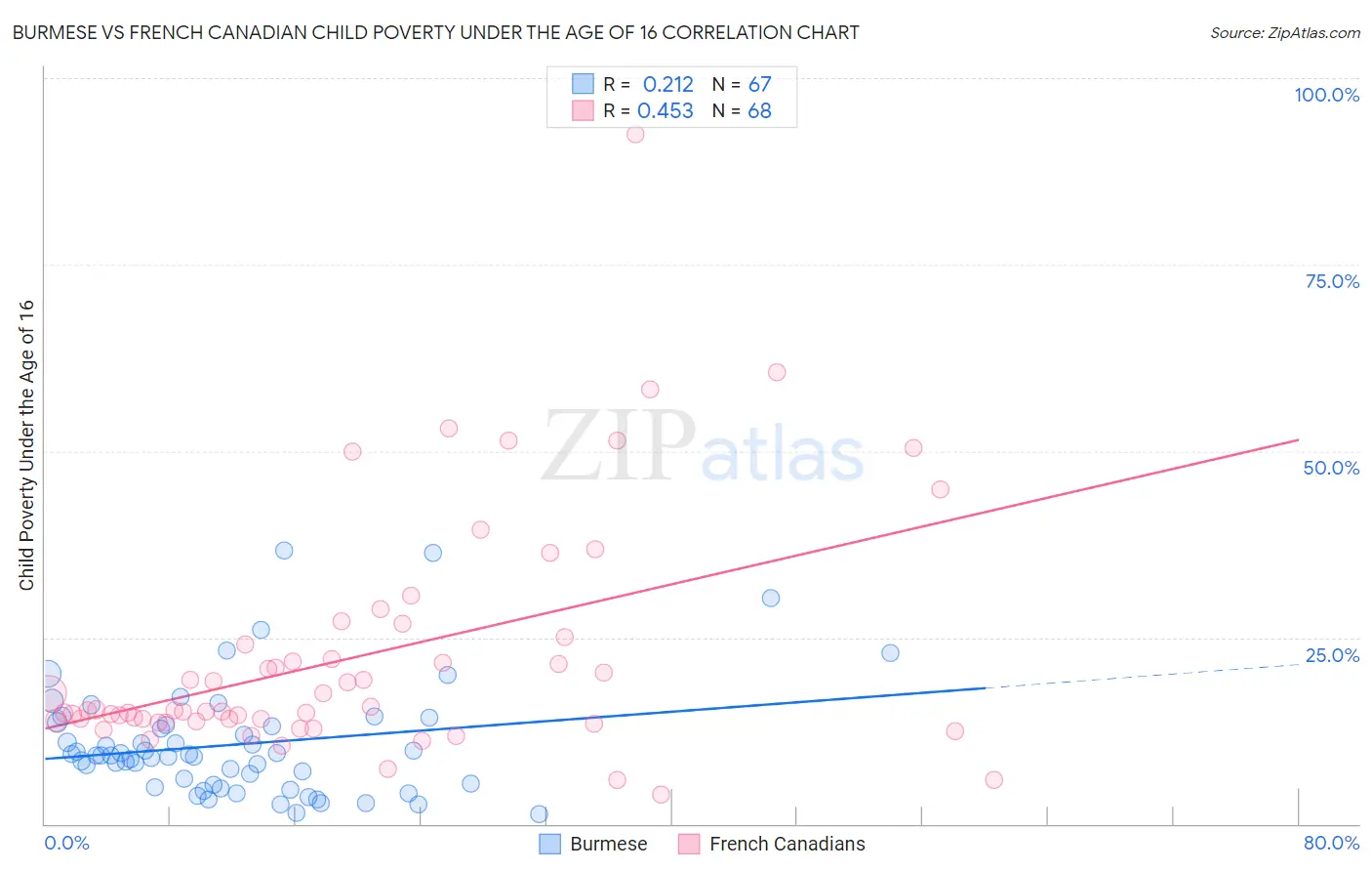 Burmese vs French Canadian Child Poverty Under the Age of 16