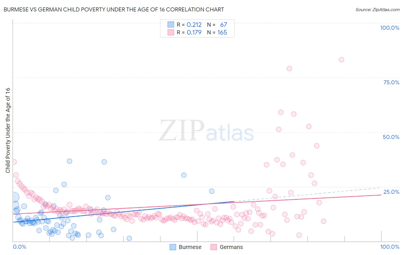 Burmese vs German Child Poverty Under the Age of 16