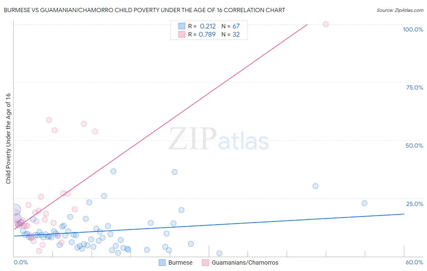 Burmese vs Guamanian/Chamorro Child Poverty Under the Age of 16