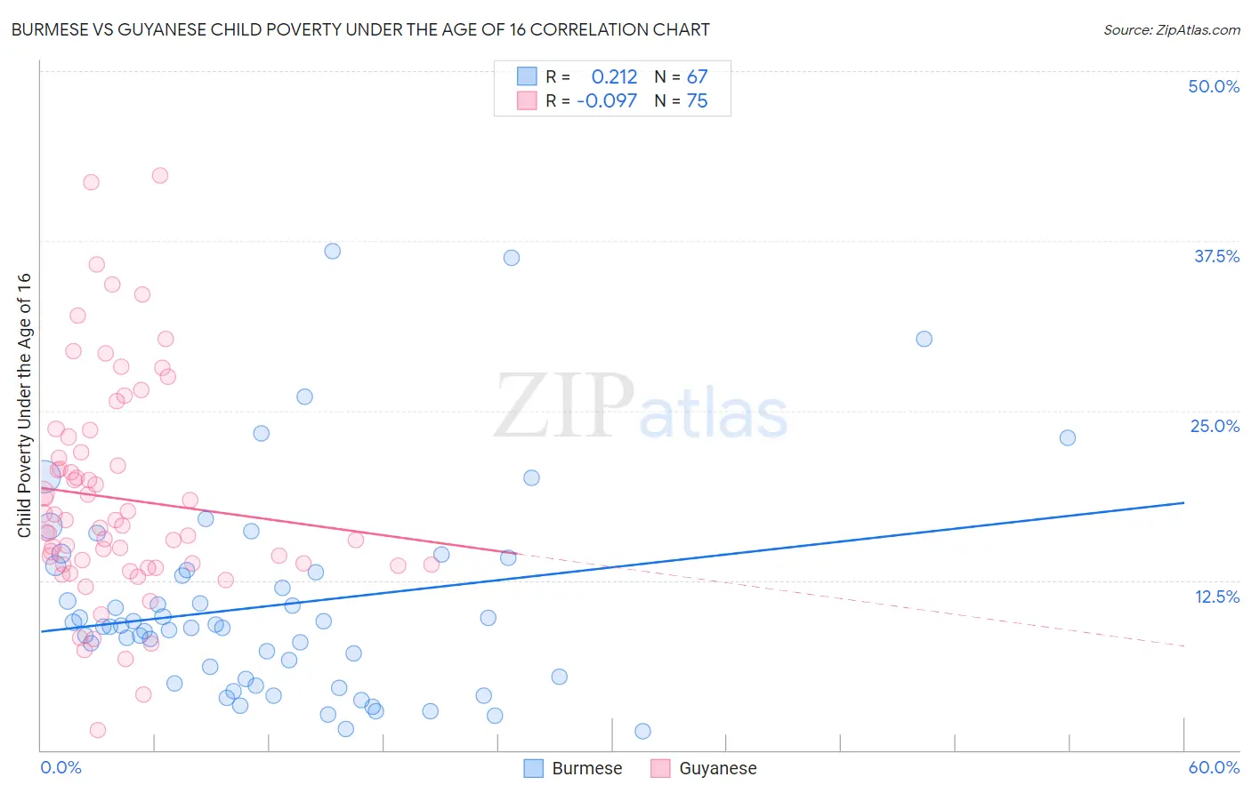 Burmese vs Guyanese Child Poverty Under the Age of 16