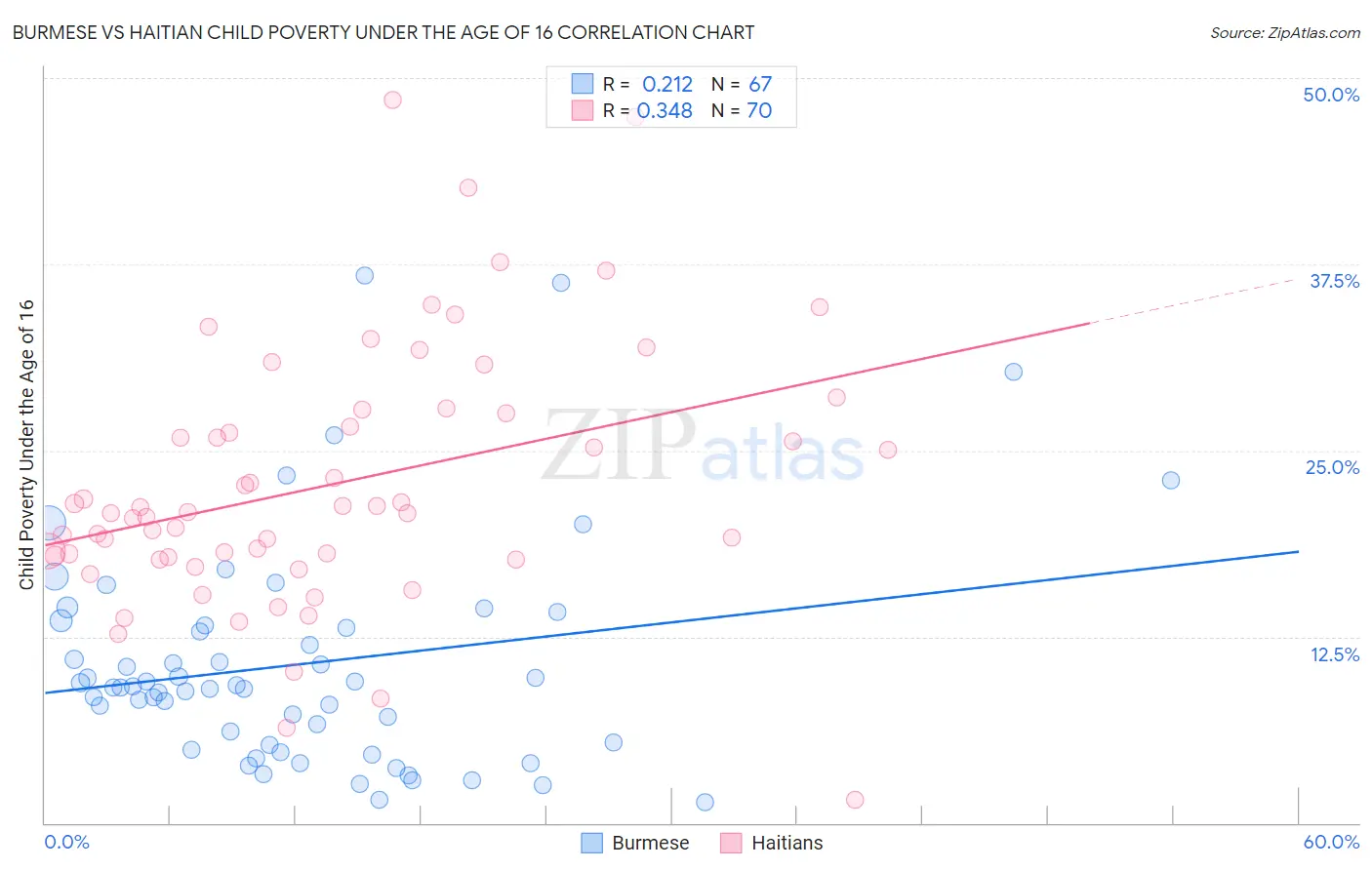 Burmese vs Haitian Child Poverty Under the Age of 16