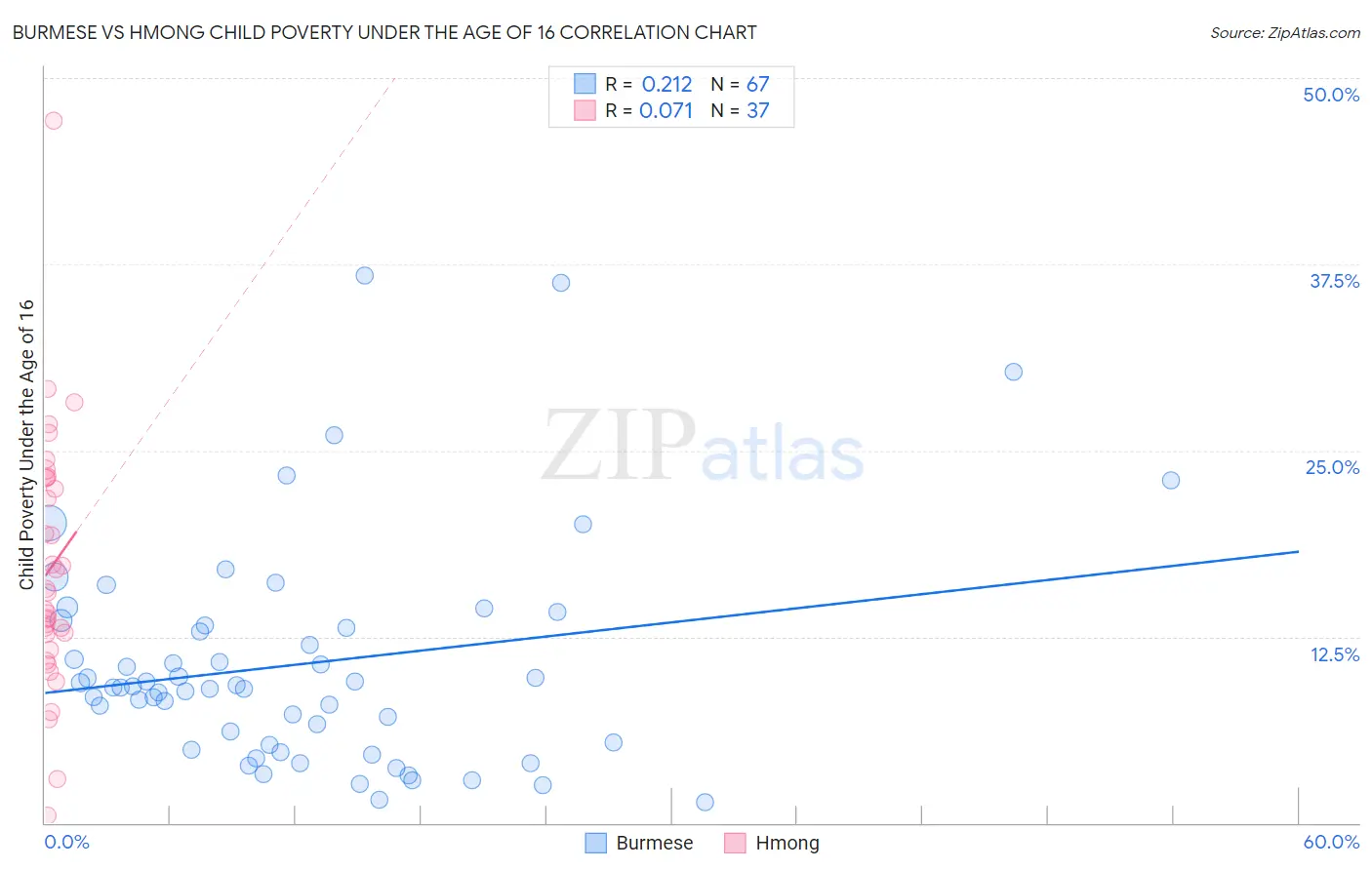 Burmese vs Hmong Child Poverty Under the Age of 16