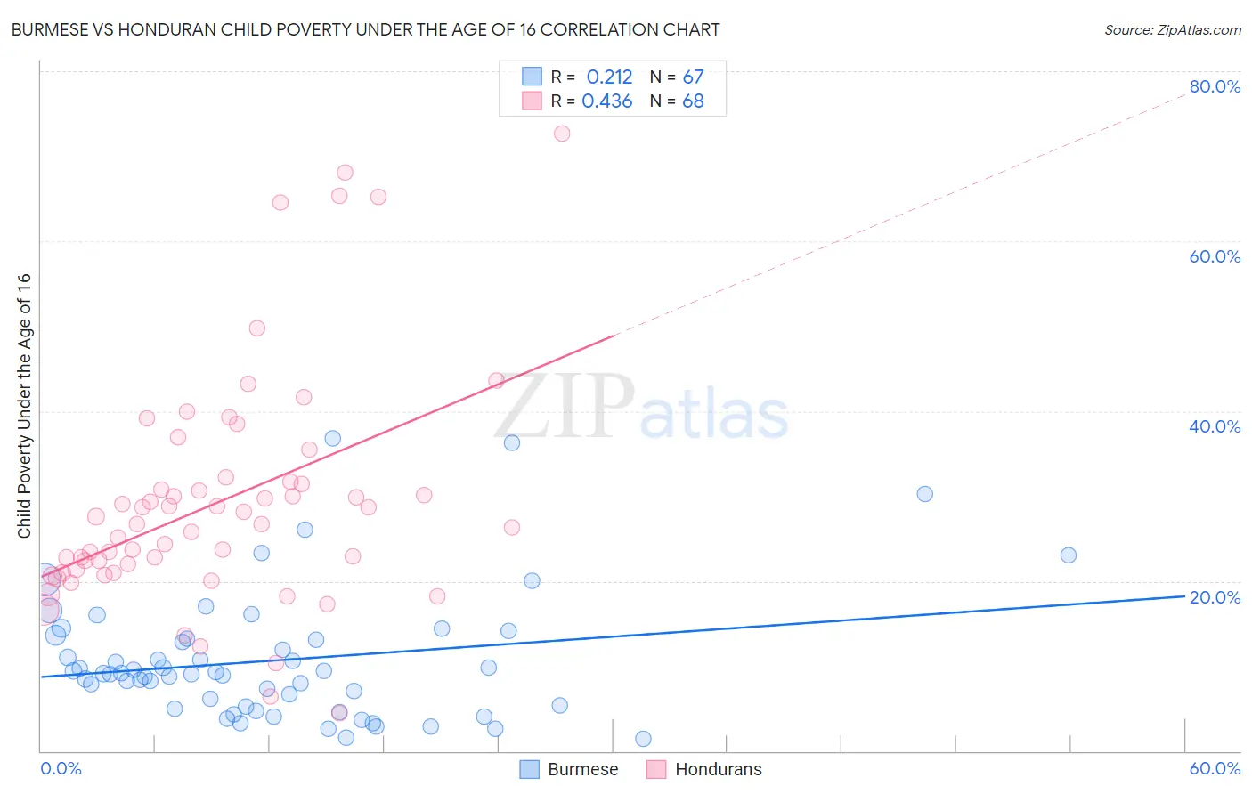Burmese vs Honduran Child Poverty Under the Age of 16