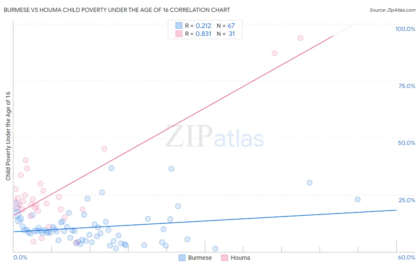 Burmese vs Houma Child Poverty Under the Age of 16