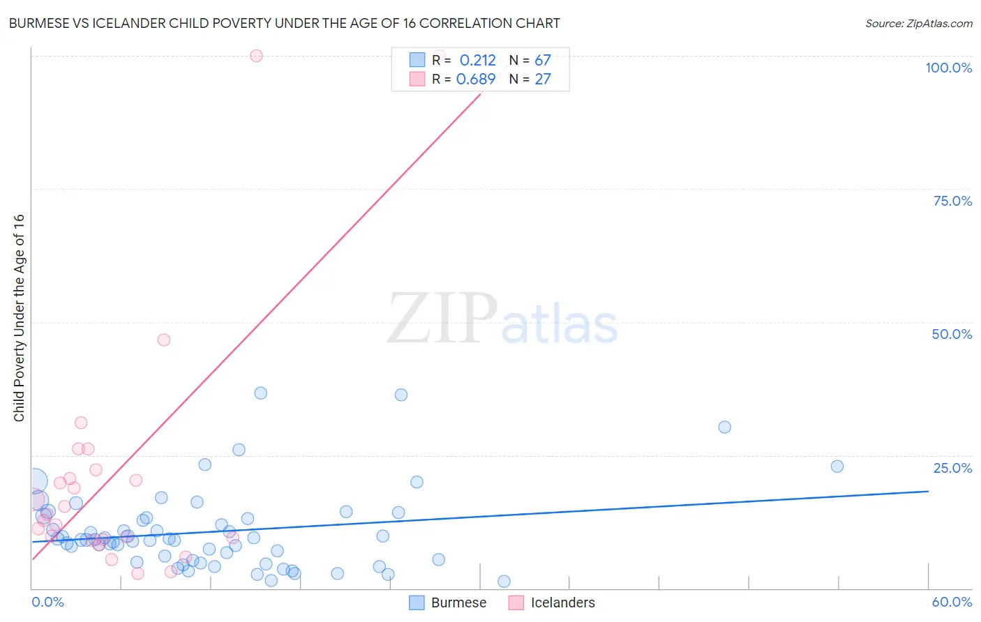 Burmese vs Icelander Child Poverty Under the Age of 16