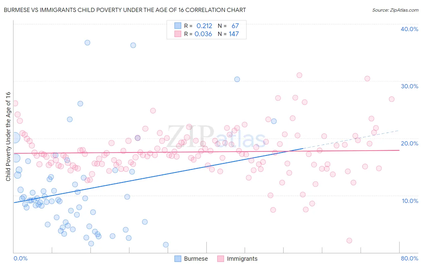 Burmese vs Immigrants Child Poverty Under the Age of 16