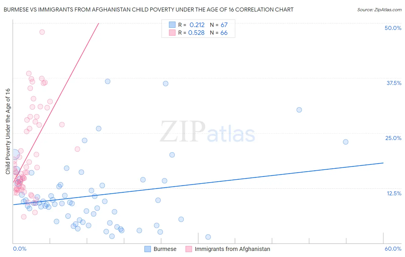 Burmese vs Immigrants from Afghanistan Child Poverty Under the Age of 16
