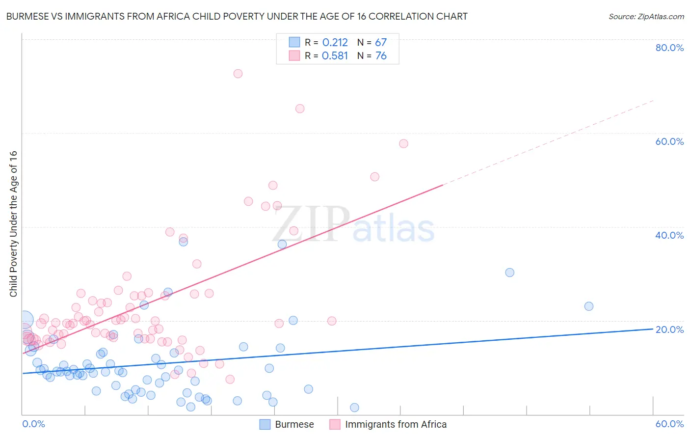 Burmese vs Immigrants from Africa Child Poverty Under the Age of 16