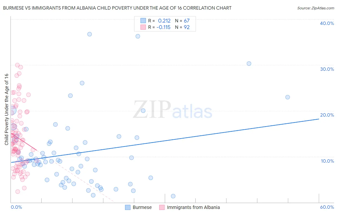 Burmese vs Immigrants from Albania Child Poverty Under the Age of 16