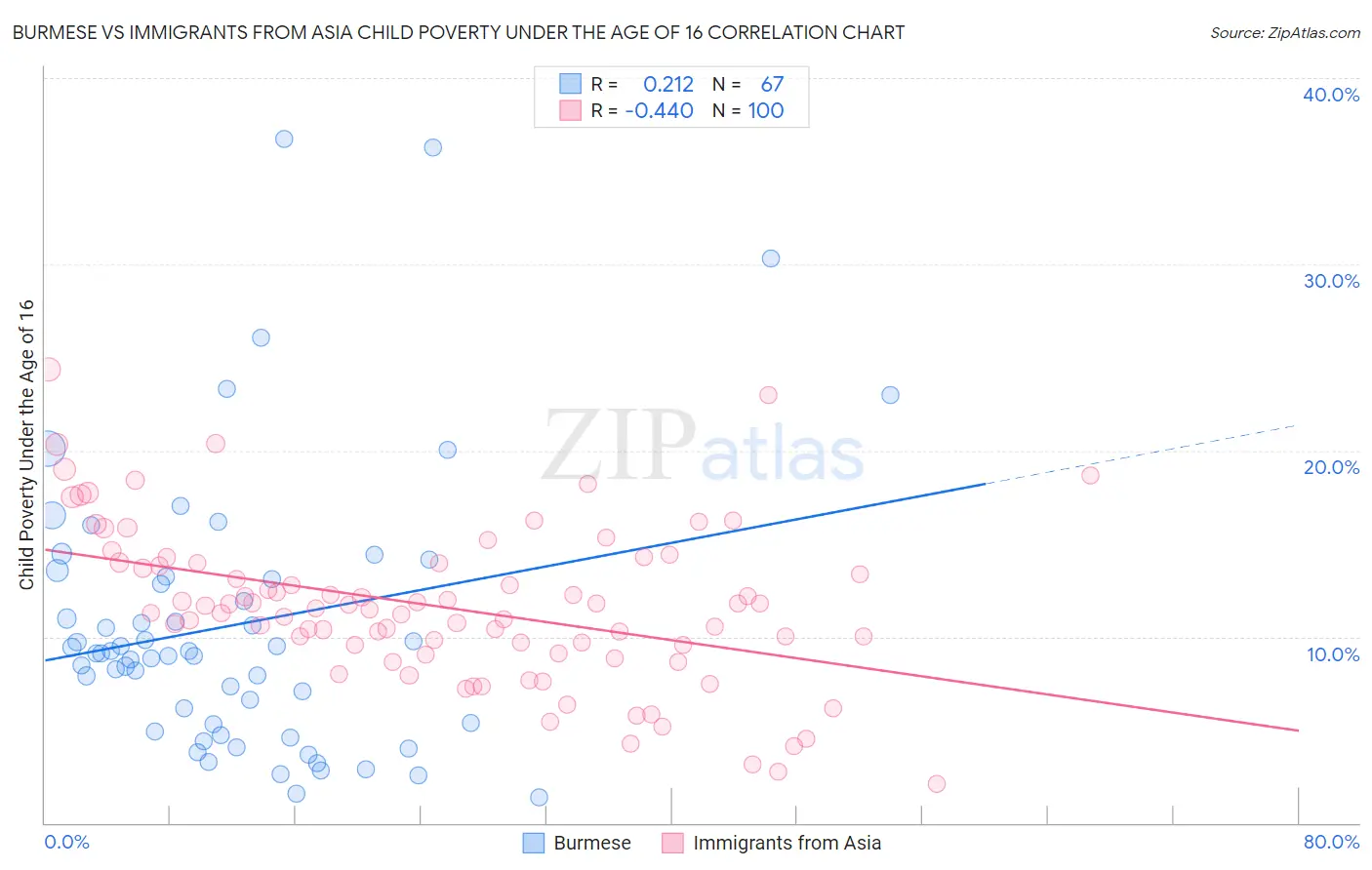 Burmese vs Immigrants from Asia Child Poverty Under the Age of 16