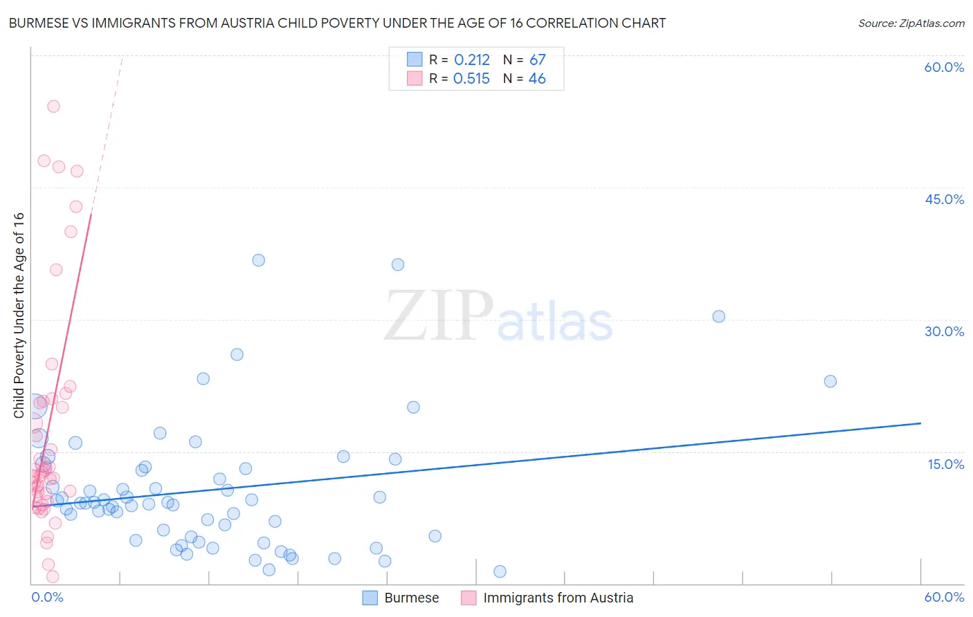Burmese vs Immigrants from Austria Child Poverty Under the Age of 16