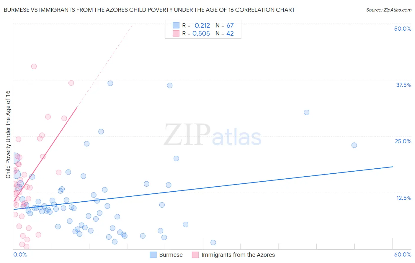 Burmese vs Immigrants from the Azores Child Poverty Under the Age of 16