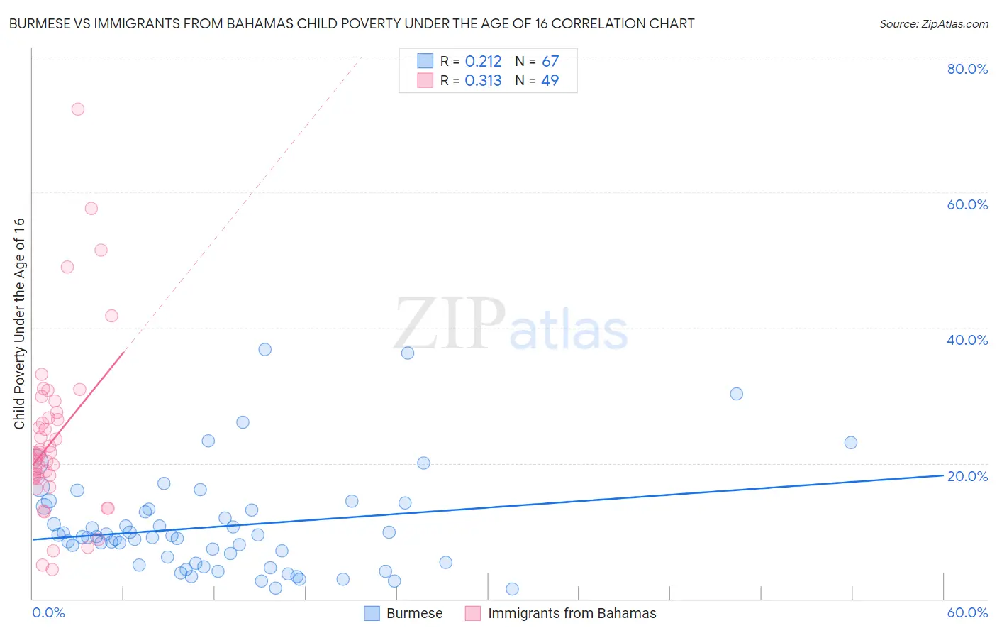 Burmese vs Immigrants from Bahamas Child Poverty Under the Age of 16