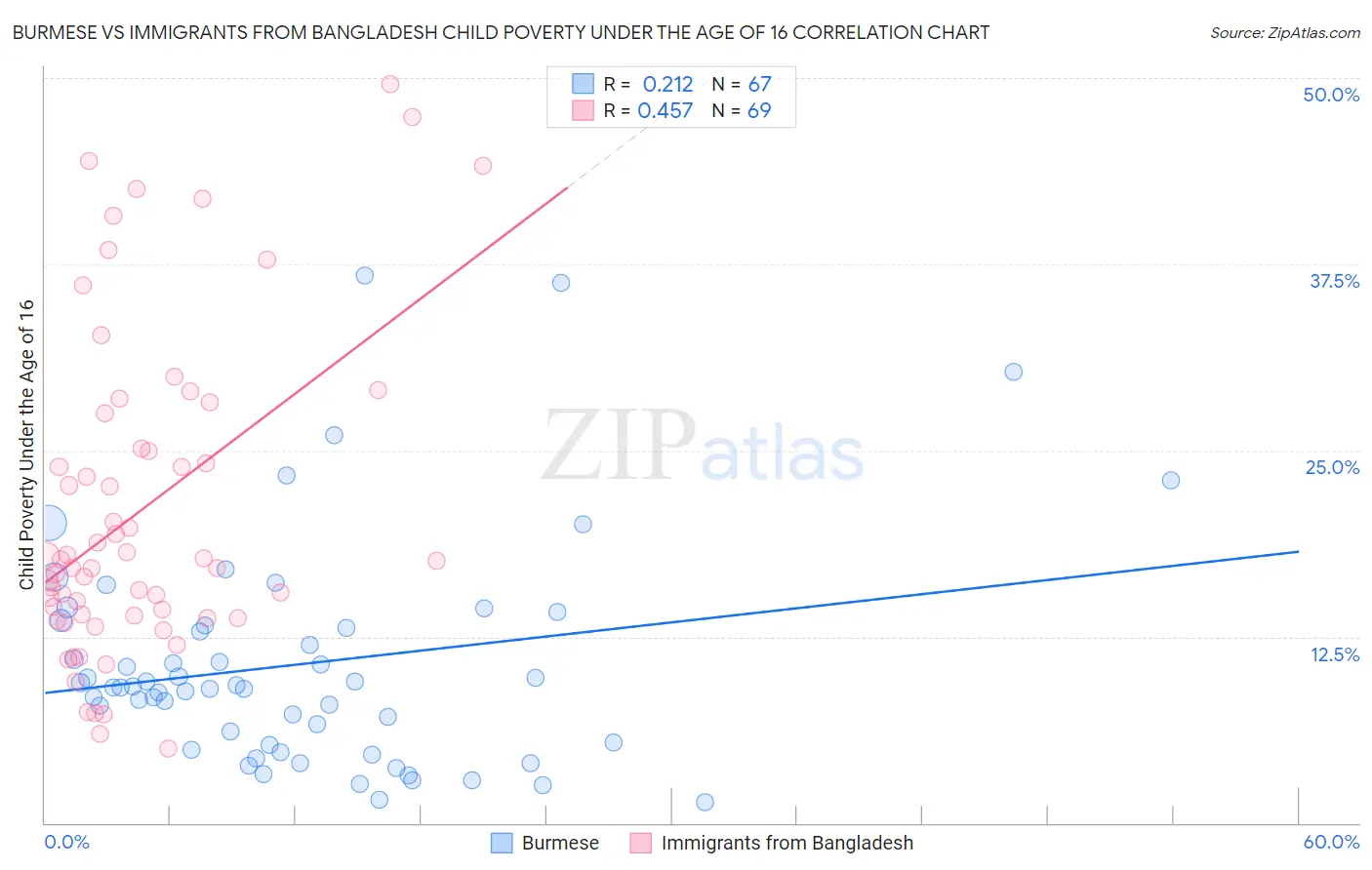 Burmese vs Immigrants from Bangladesh Child Poverty Under the Age of 16