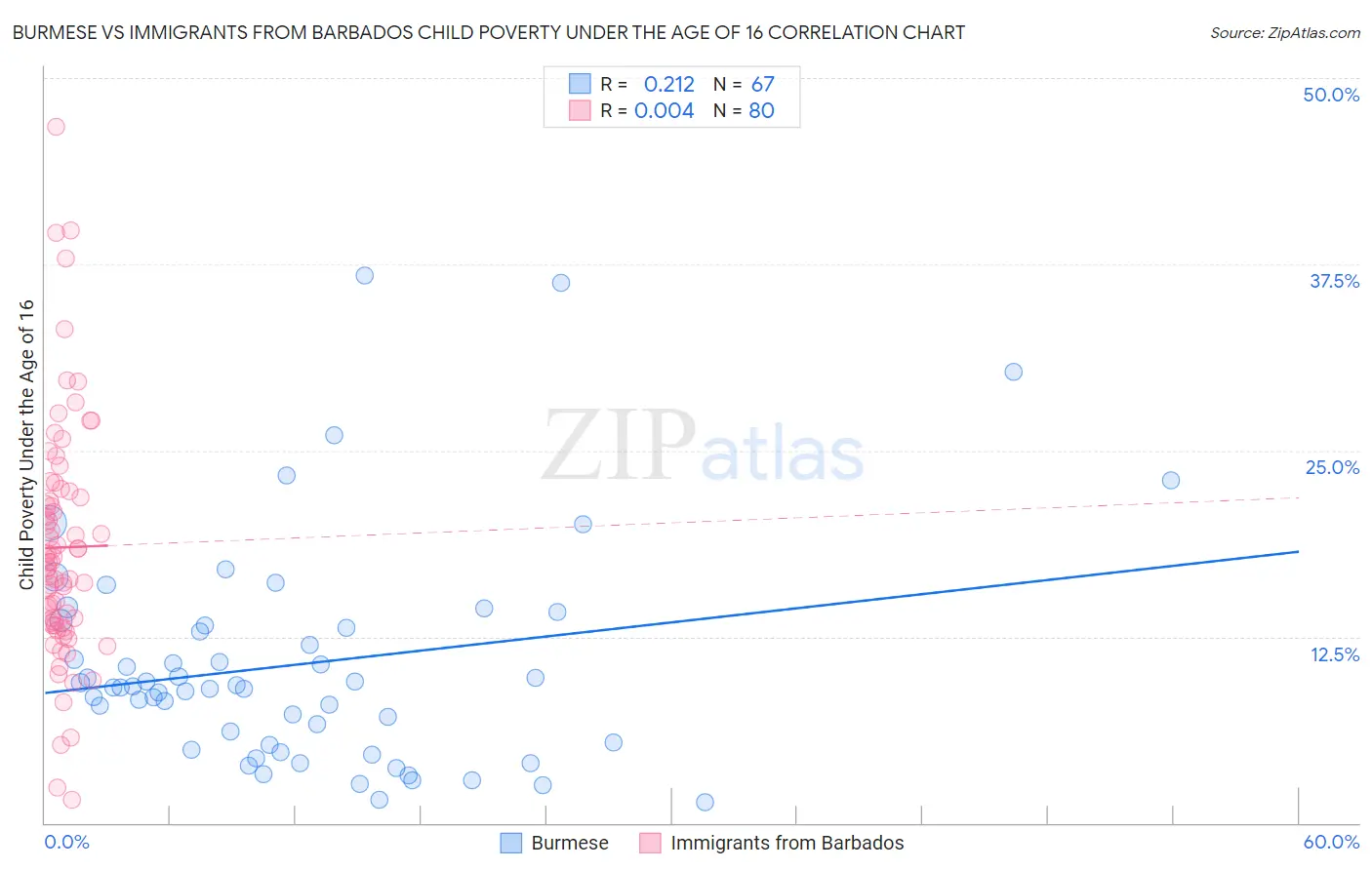 Burmese vs Immigrants from Barbados Child Poverty Under the Age of 16