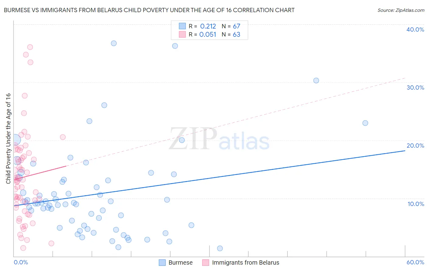 Burmese vs Immigrants from Belarus Child Poverty Under the Age of 16