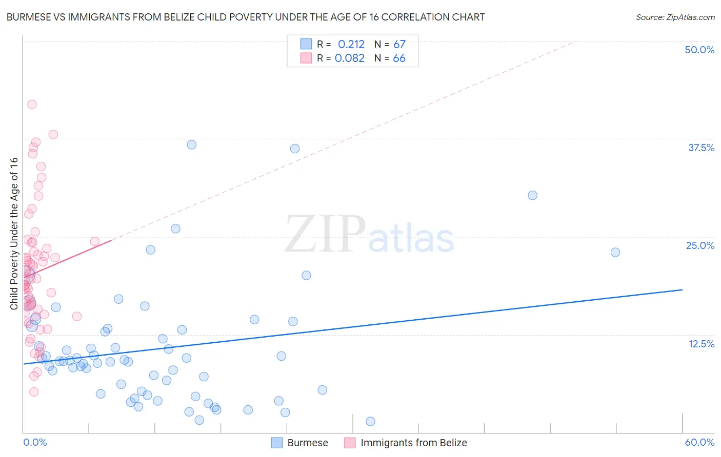Burmese vs Immigrants from Belize Child Poverty Under the Age of 16