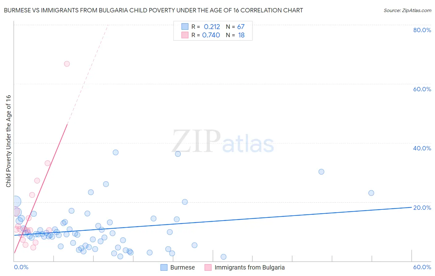 Burmese vs Immigrants from Bulgaria Child Poverty Under the Age of 16