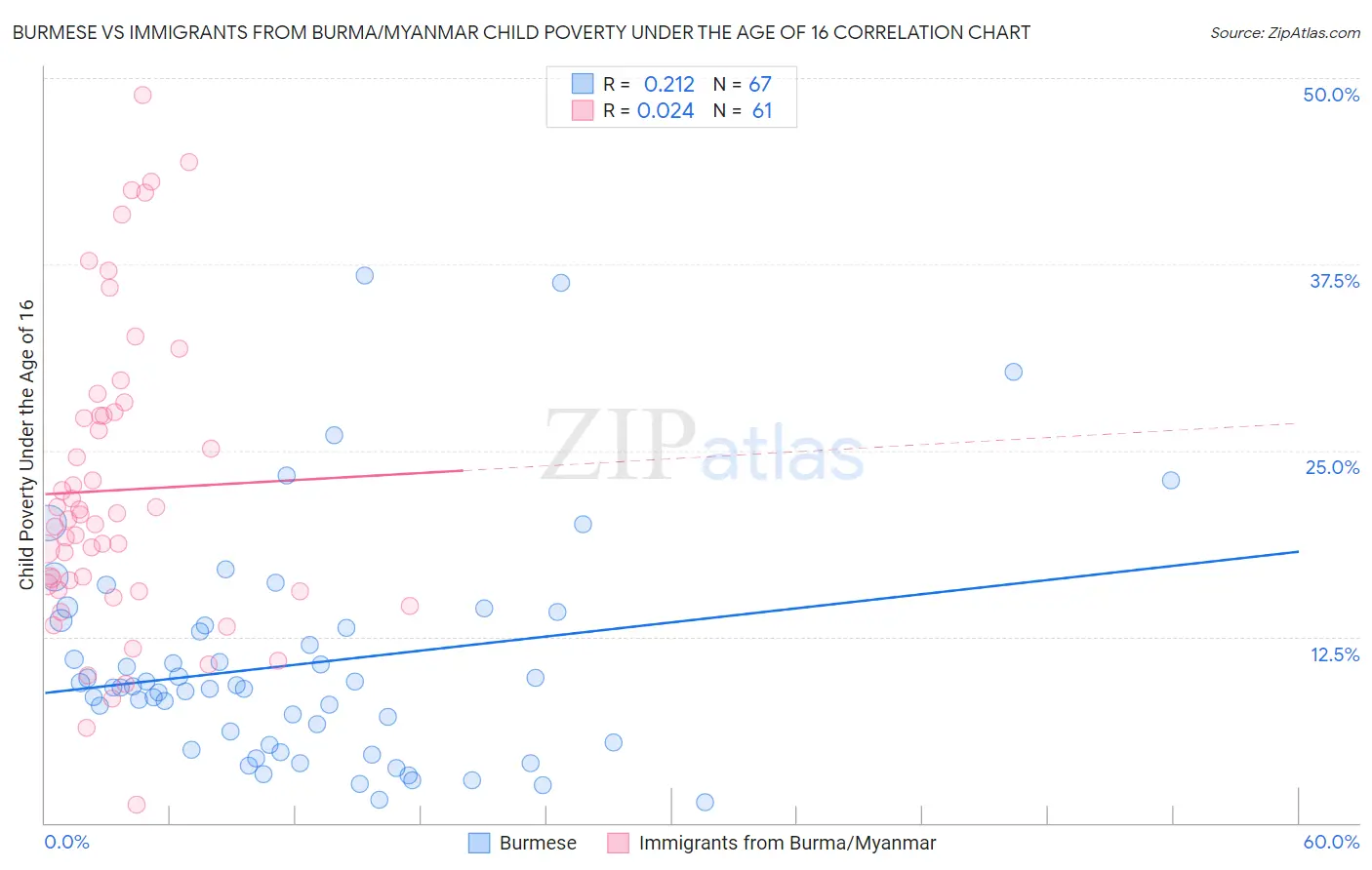 Burmese vs Immigrants from Burma/Myanmar Child Poverty Under the Age of 16