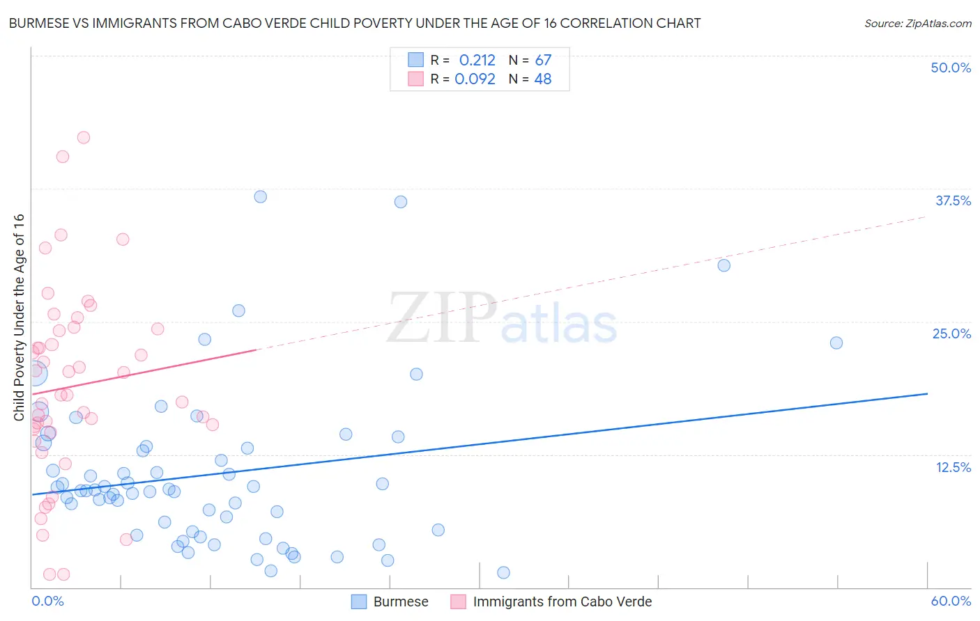 Burmese vs Immigrants from Cabo Verde Child Poverty Under the Age of 16