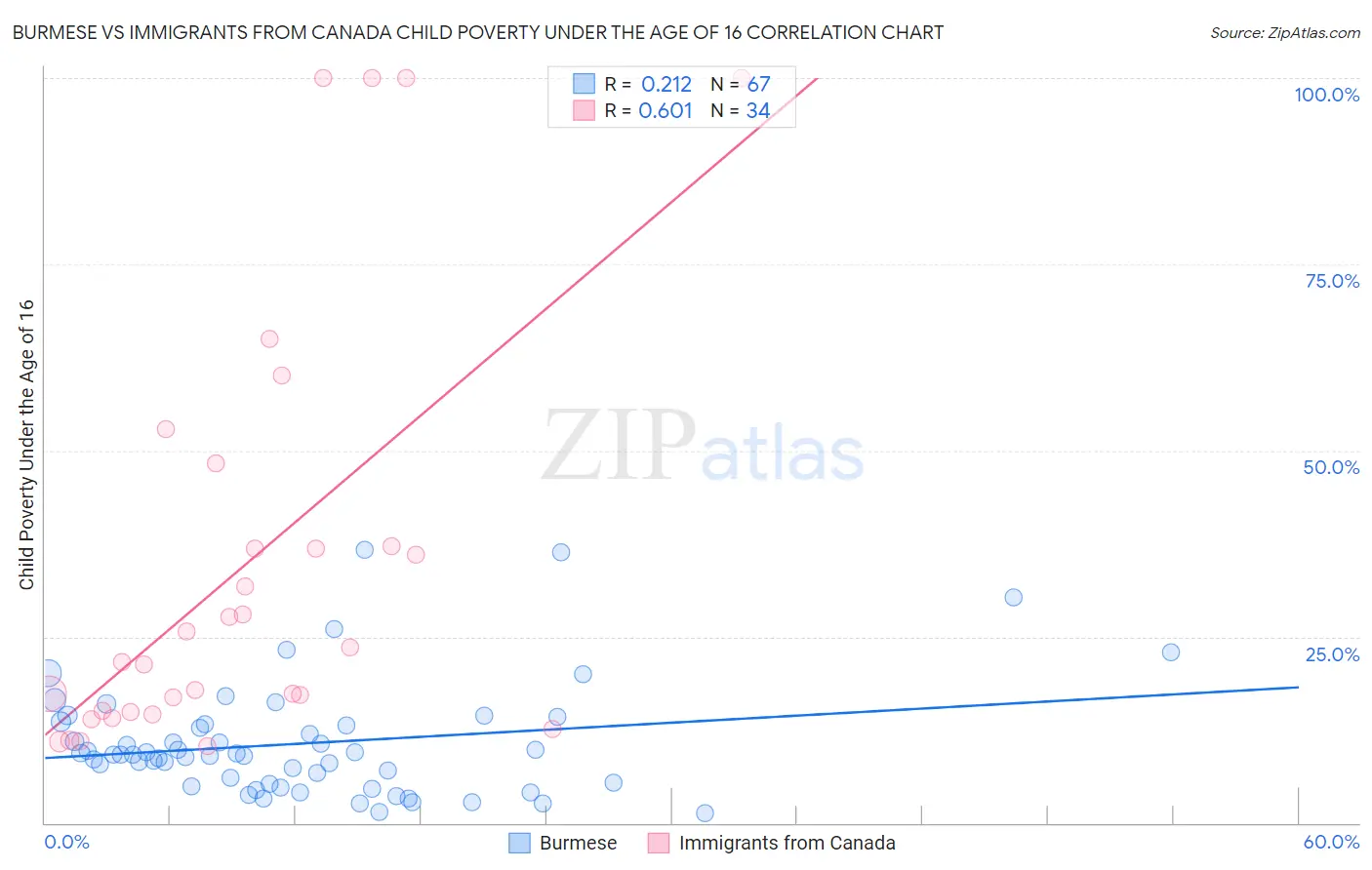Burmese vs Immigrants from Canada Child Poverty Under the Age of 16